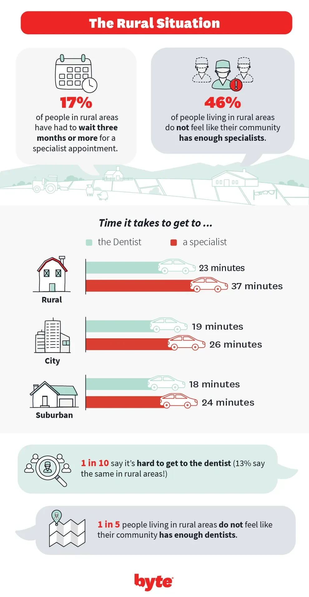 the rural situation