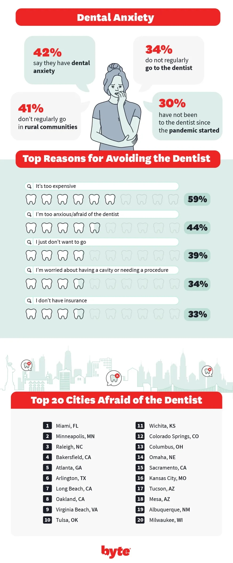 Reasons people are skipping the dentist_1