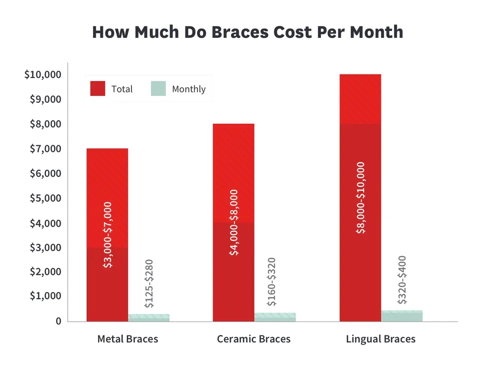 How Much Do Braces Cost Per Month